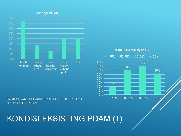 Kinerja PDAM 40% 35% 30% 25% 20% 15% 10% Cakupan Pelayanan 5% > 75%