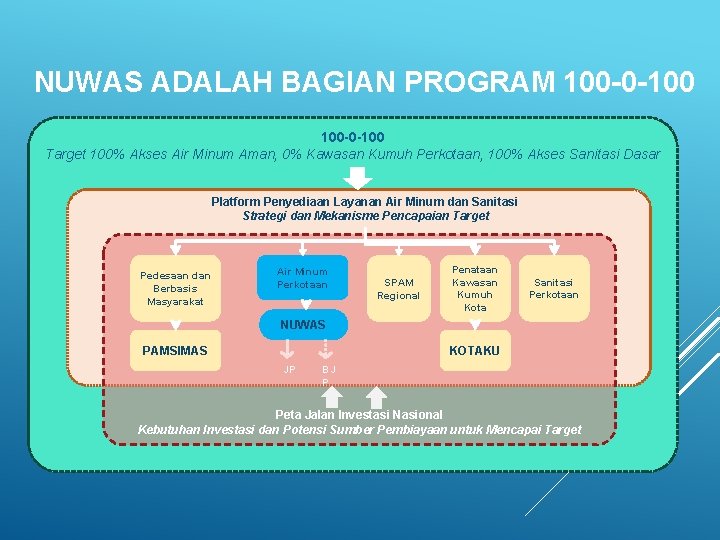 NUWAS ADALAH BAGIAN PROGRAM 100 -0 -100 Target 100% Akses Air Minum Aman, 0%