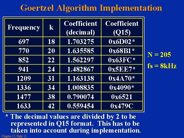 Goertzel Algorithm Implementation Coefficient Frequency k (decimal) (Q 15) 697 18 1. 703275 0