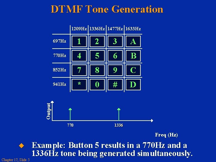 DTMF Tone Generation 1209 Hz 1336 Hz 1477 Hz 1633 Hz 1 2 3