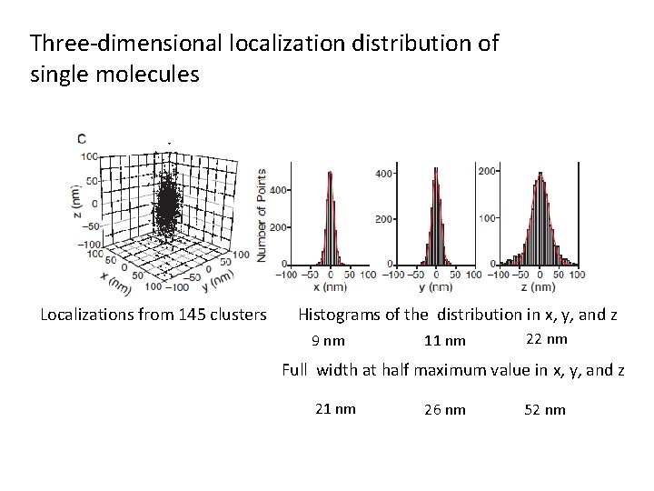 Three-dimensional localization distribution of single molecules Localizations from 145 clusters Histograms of the distribution