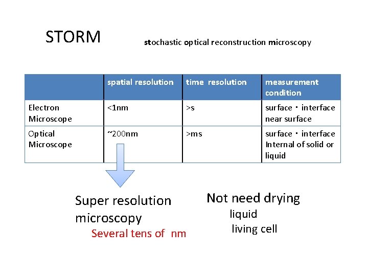 STORM stochastic optical reconstruction microscopy spatial resolution time resolution measurement condition Electron Microscope <1