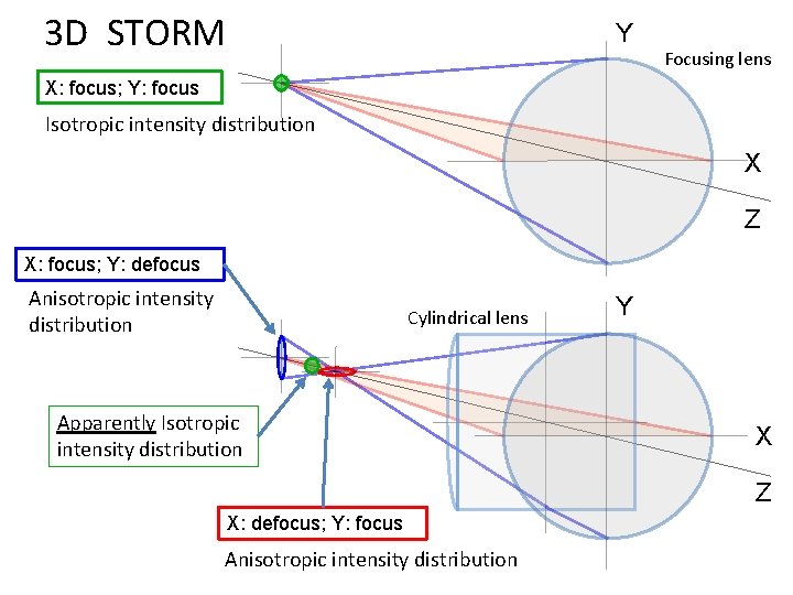 3 D STORM Y Focusing lens X: focus; Y: focus Isotropic intensity distribution X