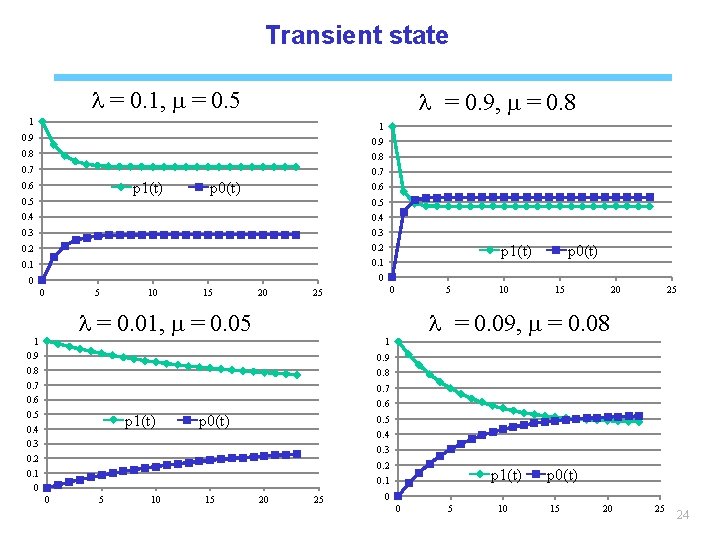 Transient state l = 0. 1, m = 0. 5 l = 0. 9,