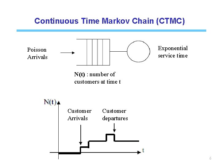 Continuous Time Markov Chain (CTMC) Exponential service time Poisson Arrivals N(t) : number of