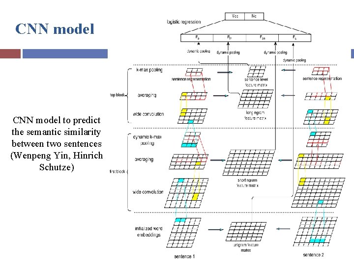 CNN model to predict the semantic similarity between two sentences (Wenpeng Yin, Hinrich Schutze)