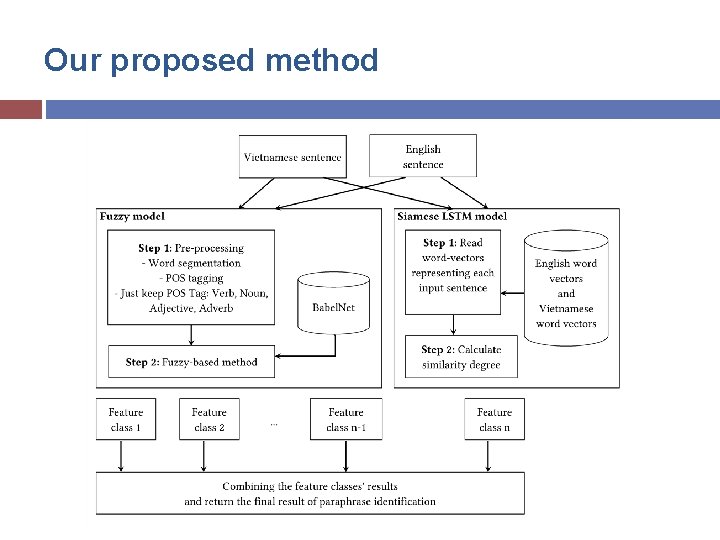 Our proposed method 