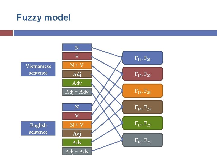 Fuzzy model N V Vietnamese sentence F 11, F 21 N + V Adj