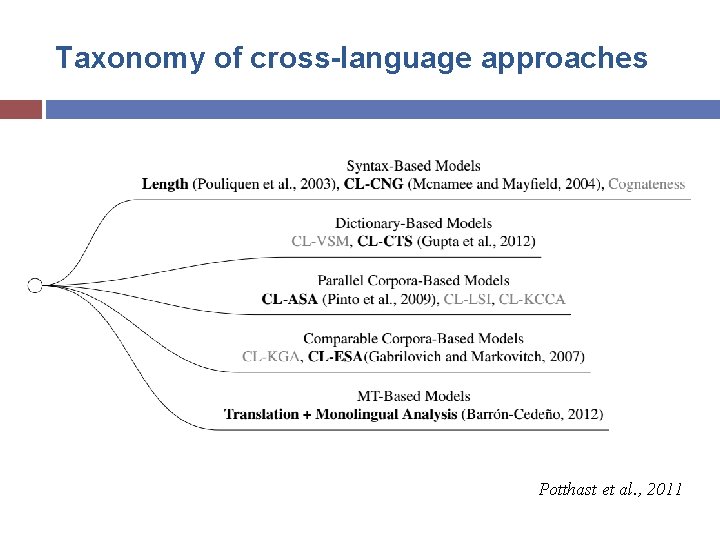 Taxonomy of cross-language approaches Potthast et al. , 2011 