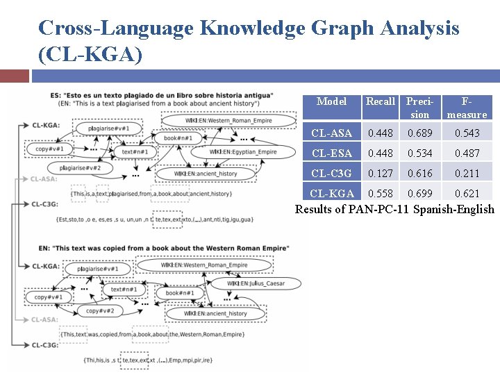 Cross-Language Knowledge Graph Analysis (CL-KGA) Model Recall Precision Fmeasure CL-ASA 0. 448 0. 689