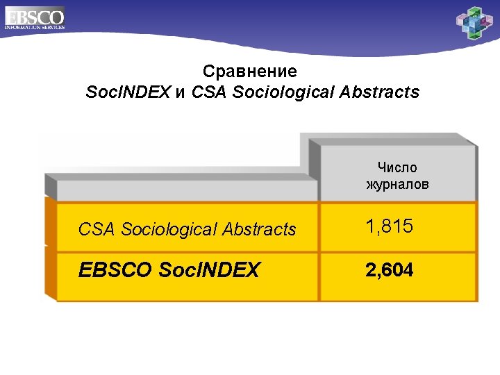 Сравнение Soc. INDEX и CSA Sociological Abstracts Число журналов CSA Sociological Abstracts 1, 815