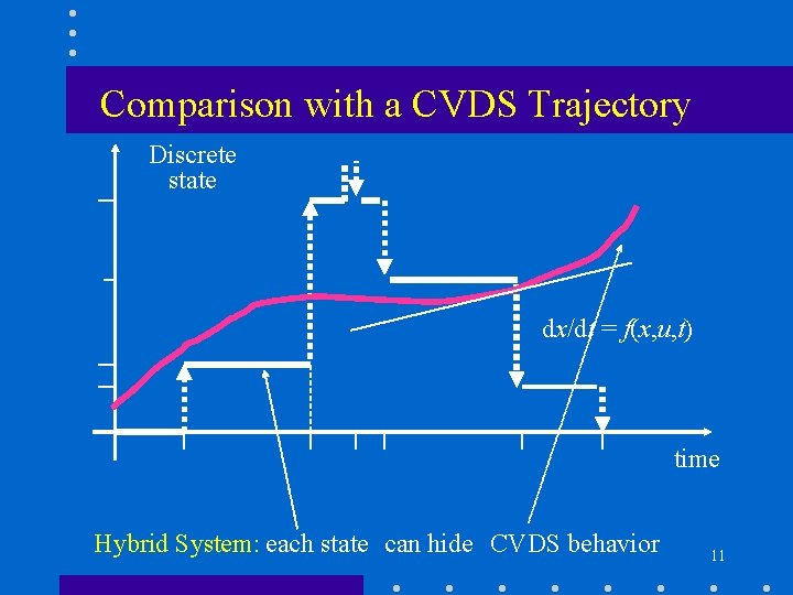 Comparison with a CVDS Trajectory Discrete state dx/dt = f(x, u, t) time Hybrid