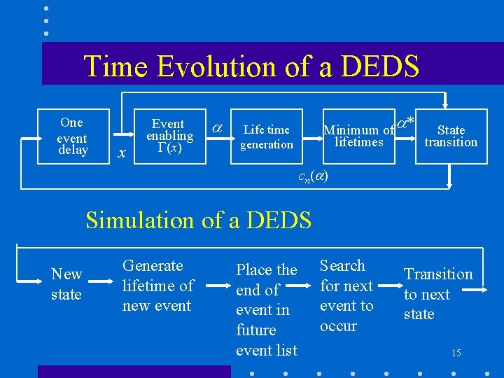 Time Evolution of a DEDS One event delay x Event enabling G(x) Minimum of