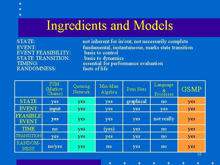 Ingredients and Models STATE: EVENT FEASIBILITY: STATE TRANSITION: TIMING: RANDOMNESS: STATE EVENT FEASIBLE EVENT
