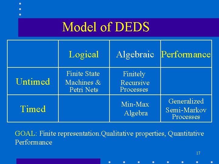 Model of DEDS Logical Untimed Timed Finite State Machines & Petri Nets Algebraic Performance