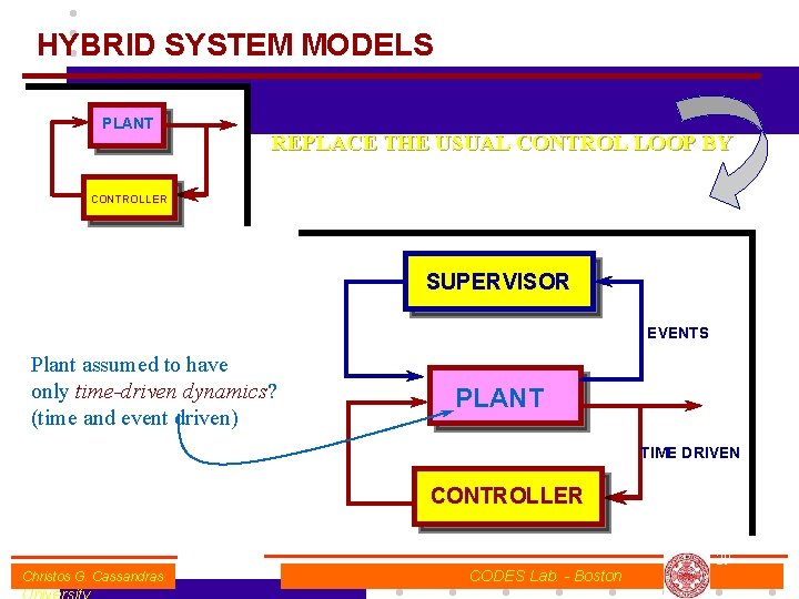 HYBRID SYSTEM MODELS PLANT REPLACE THE USUAL CONTROL LOOP BY CONTROLLER SUPERVISOR EVENTS Plant