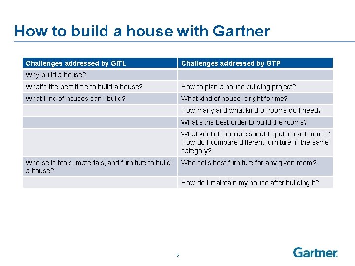 How to build a house with Gartner Challenges addressed by GITL Challenges addressed by