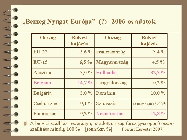 „Bezzeg Nyugat-Európa” (? ) 2006 -os adatok Ország Belvízi hajózás EU-27 5, 6 %