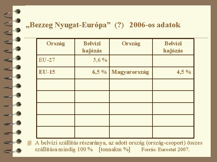 „Bezzeg Nyugat-Európa” (? ) 2006 -os adatok Ország Belvízi hajózás Ország EU-27 5, 6