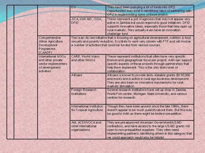 EU Comprehensive Africa Agriculture Development Programme (CAADP) International NGOs and other private sector implementers