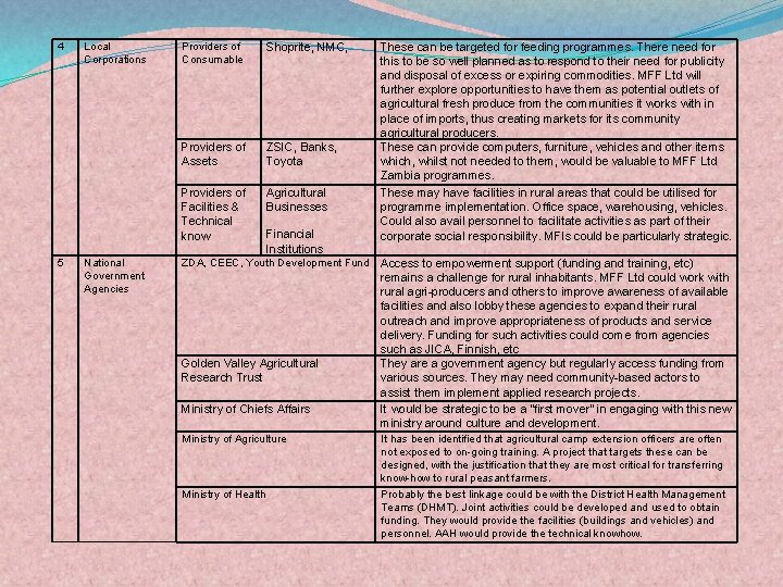 4 5 Local Corporations National Government Agencies Providers of Consumable Shoprite, NMC, Providers of