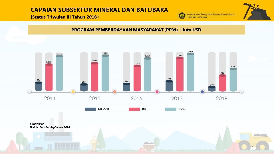 CAPAIAN SUBSEKTOR MINERAL DAN BATUBARA (Status Triwulan III Tahun 2018) PROGRAM PEMBERDAYAAN MASYARAKAT (PPM)
