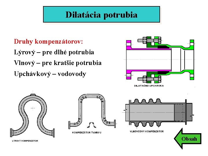 Dilatácia potrubia Druhy kompenzátorov: Lýrový – pre dlhé potrubia Vlnový – pre kratšie potrubia Dilatácia potrubia Druhy kompenzátorov: Lýrový – pre dlhé potrubia Vlnový – pre kratšie potrubia