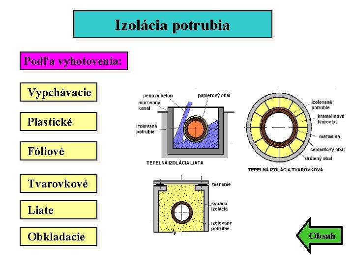 Izolácia potrubia Podľa vyhotovenia: Vypchávacie Plastické Fóliové Tvarovkové Liate Obkladacie Obsah Izolácia potrubia Podľa vyhotovenia: Vypchávacie Plastické Fóliové Tvarovkové Liate Obkladacie Obsah
