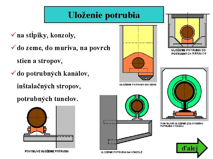 Uloženie potrubia ü na stĺpiky, konzoly, ü do zeme, do muriva, na povrch stien Uloženie potrubia ü na stĺpiky, konzoly, ü do zeme, do muriva, na povrch stien