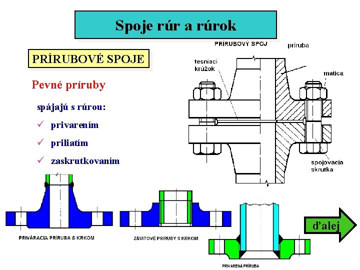 Spoje rúr a rúrok PRÍRUBOVÉ SPOJE Pevné príruby spájajú s rúrou: ü privarením ü Spoje rúr a rúrok PRÍRUBOVÉ SPOJE Pevné príruby spájajú s rúrou: ü privarením ü