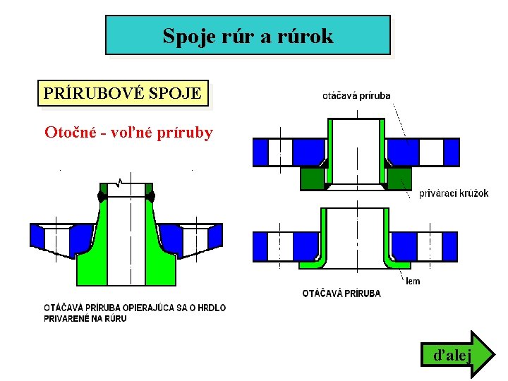 Spoje rúr a rúrok PRÍRUBOVÉ SPOJE Otočné - voľné príruby ďalej Spoje rúr a rúrok PRÍRUBOVÉ SPOJE Otočné - voľné príruby ďalej