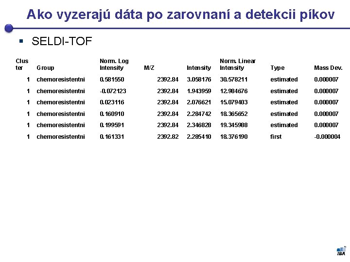 Ako vyzerajú dáta po zarovnaní a detekcii píkov § SELDI-TOF Clus ter Group Norm.