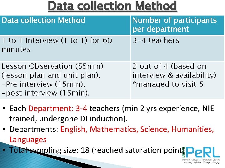 Data collection Method 1 to 1 Interview (1 to 1) for 60 minutes Lesson