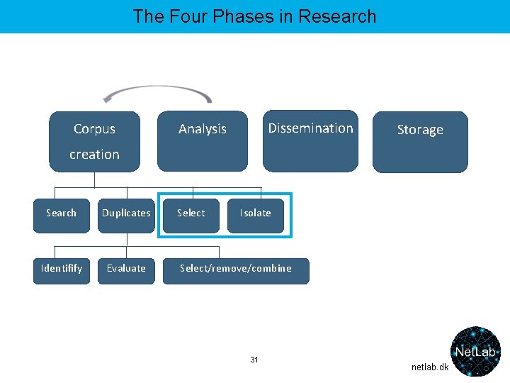 The Four Phases in Research Corpus Dissemination Analysis Storage creation Search Duplicates Identifify Evaluate