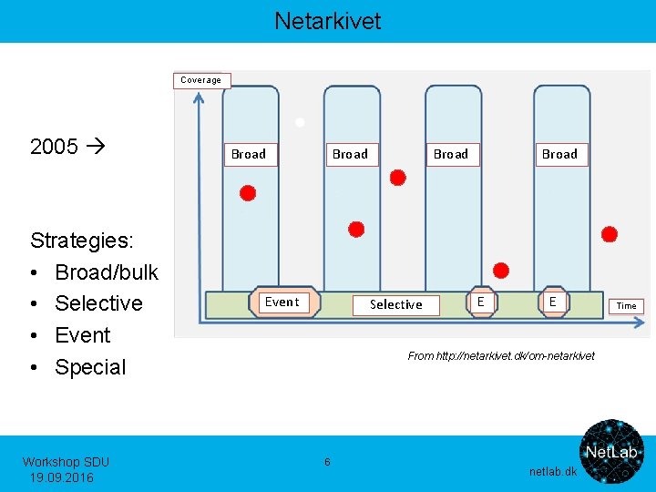Netarkivet Coverage 2005 Strategies: • Broad/bulk • Selective • Event • Special Workshop SDU