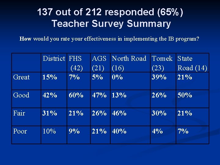 137 out of 212 responded (65%) Teacher Survey Summary How would you rate your