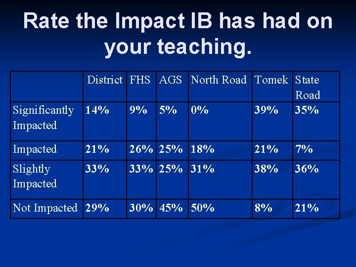Rate the Impact IB has had on your teaching. District FHS AGS North Road