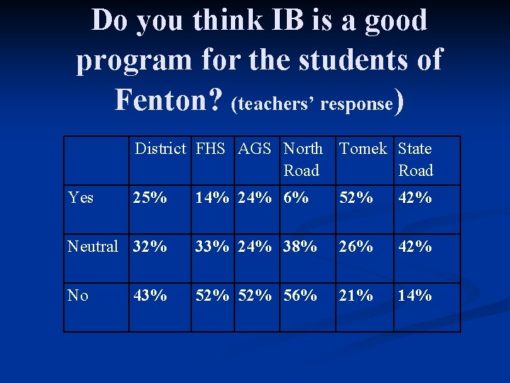 Do you think IB is a good program for the students of Fenton? (teachers’