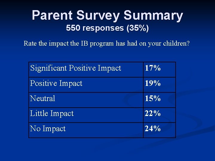 Parent Survey Summary 550 responses (35%) Rate the impact the IB program has had