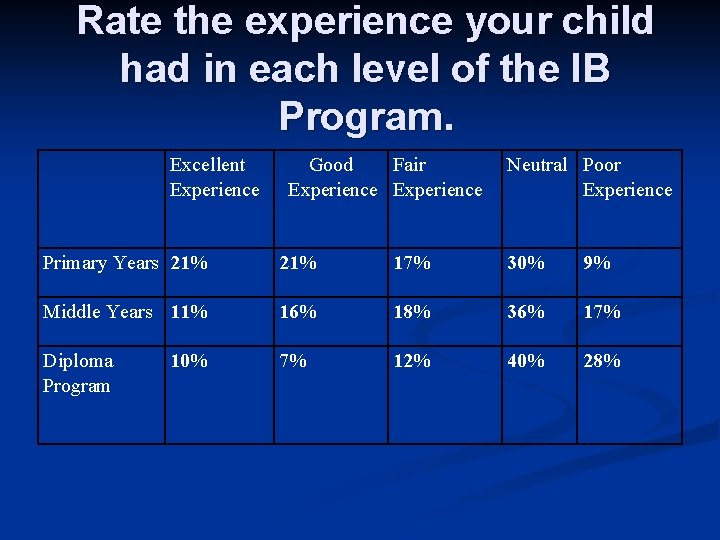 Rate the experience your child had in each level of the IB Program. Excellent