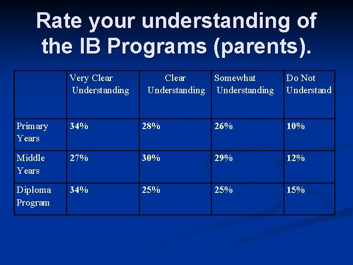 Rate your understanding of the IB Programs (parents). Very Clear Understanding Clear Somewhat Understanding