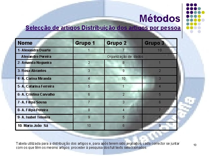 Métodos Selecção de artigos Distribuição dos artigos por pessoa Nome 1 - Alexandra Duarte