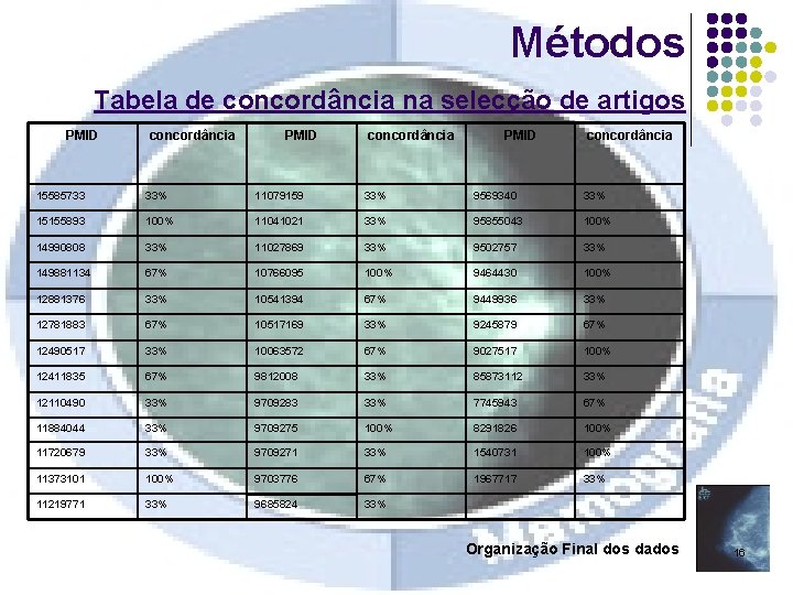 Métodos Tabela de concordância na selecção de artigos PMID concordância 15585733 33% 11079159 33%
