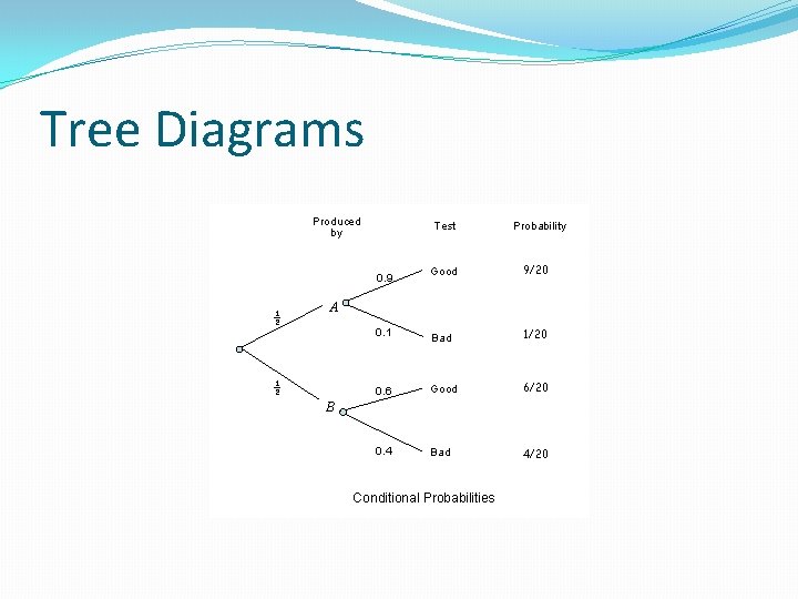 Tree Diagrams 