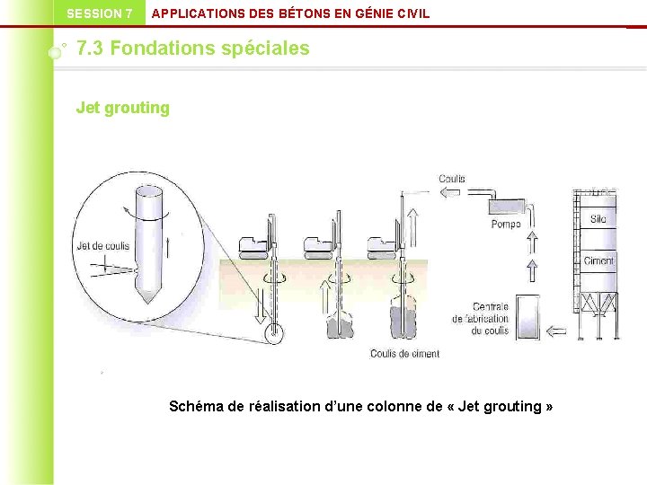 SESSION 7 APPLICATIONS DES BÉTONS EN GÉNIE CIVIL 7. 3 Fondations spéciales Jet grouting