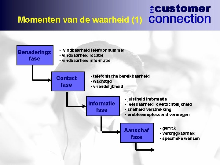 Momenten van de waarheid (1) Benaderings fase • vindbaarheid telefoonnummer • vindbaarheid locatie •