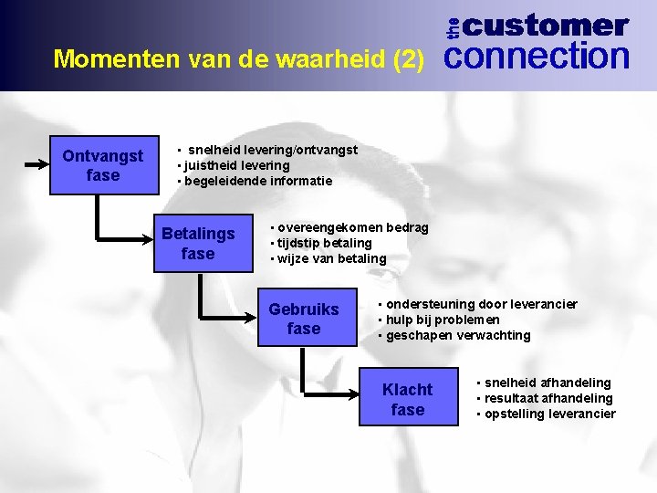 Momenten van de waarheid (2) Ontvangst fase • snelheid levering/ontvangst • juistheid levering •