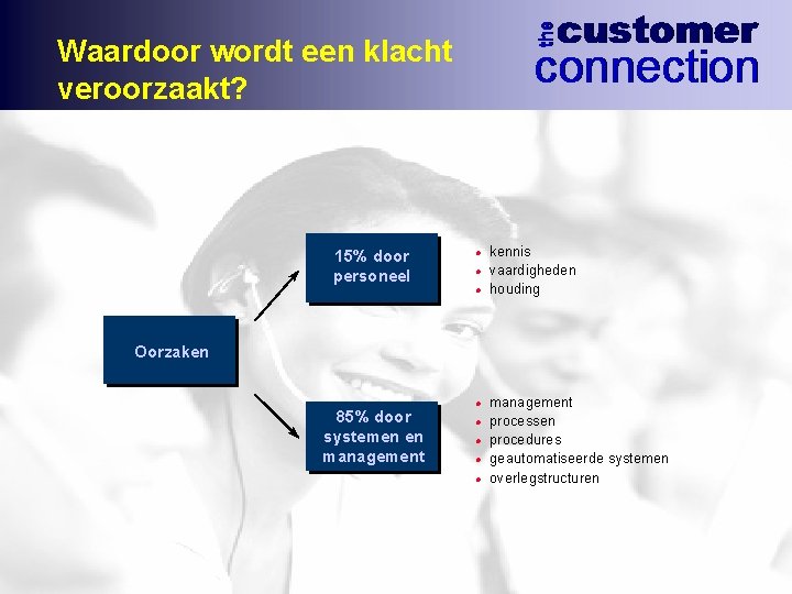 Waardoor wordt een klacht veroorzaakt? 15% door personeel l kennis vaardigheden houding Oorzaken 85%