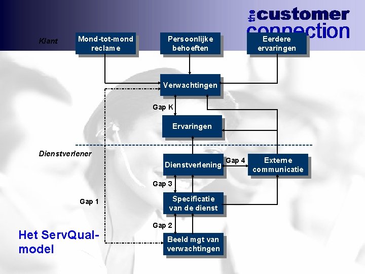 Klant Mond-tot-mond reclame Persoonlijke behoeften Eerdere ervaringen Verwachtingen Gap K Ervaringen Dienstverlener Dienstverlening Gap