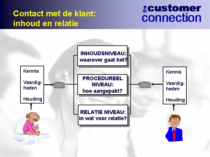 Contact met de klant: inhoud en relatie INHOUDSNIVEAU: waarover gaat het? Kennis Vaardigheden Kennis